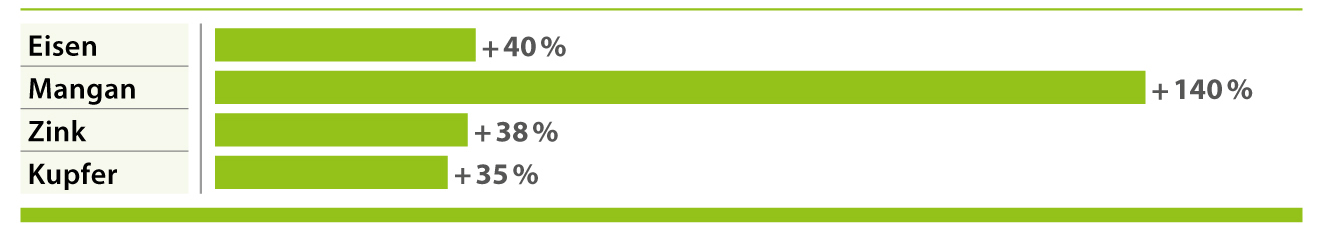 AMINOTRACE verbessert die Verdaulichkeit AMINOTRACE verbessert die Verdaulichkeit