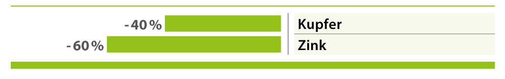 Reduktion von Kupfer und Zink Reduktion von Kupfer und Zink