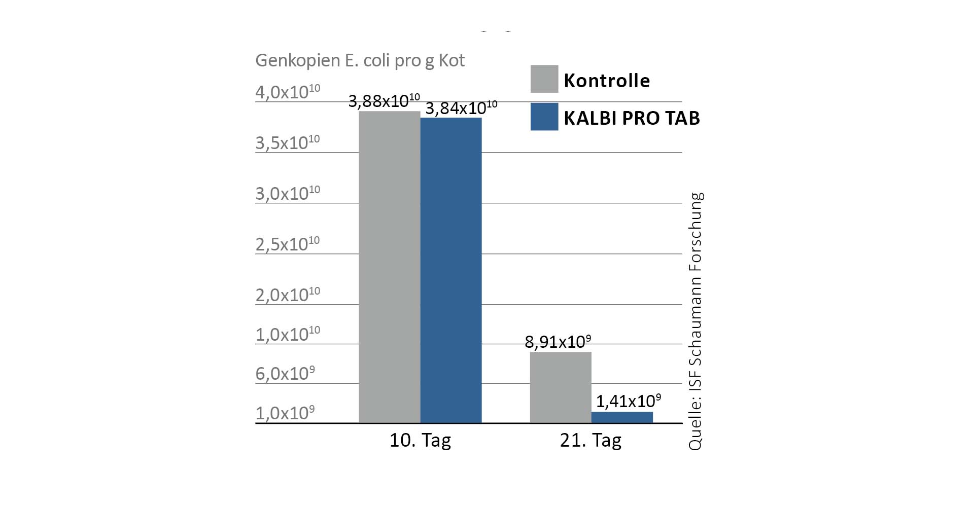 Die Milchsäurebakterien in KALBI PRO TAB reduzieren die Entwicklung und Vermehrung von pathogenen Erregern Die Milchsäurebakterien in KALBI PRO TAB reduzieren die Entwicklung und Vermehrung von pathogenen Erregern